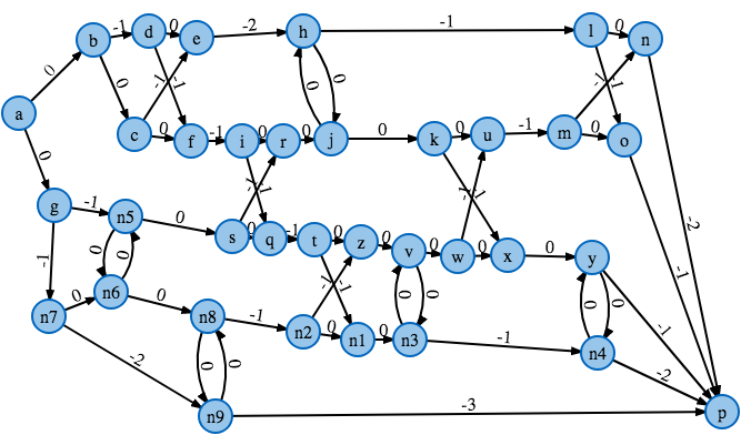 Gourmet Race Graph Initial