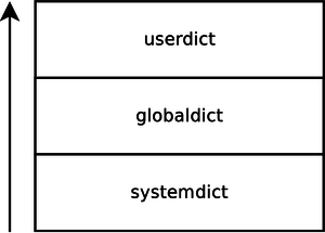 The PostScript dictionary stack