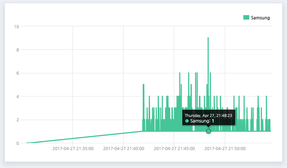 The Usage of HighCharts