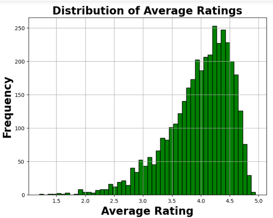 Distribution_average_ratings