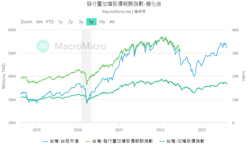 發行量加權股價報酬指數