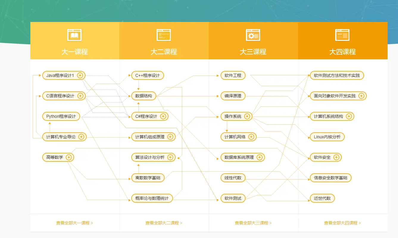 网易云课堂课程体系