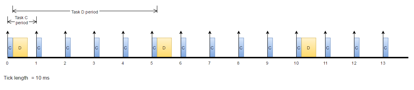 Schedule timeline 2