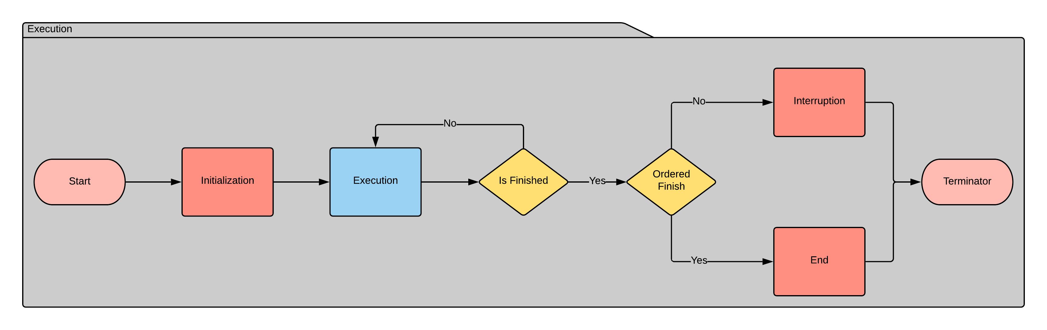 Execution Flow