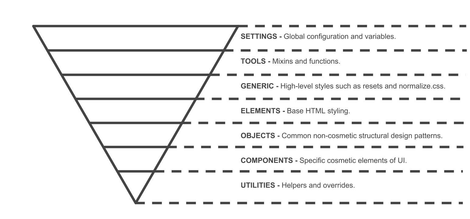 ITCSS