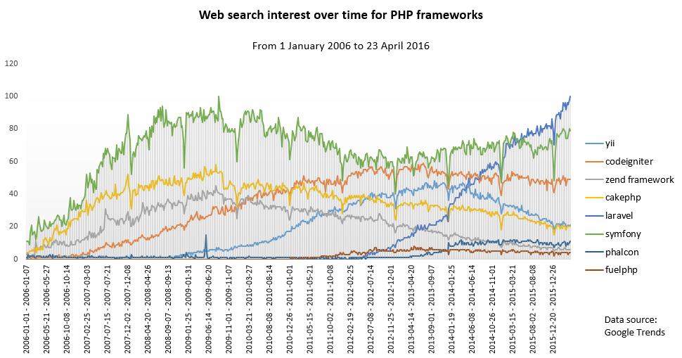 Web search interest over time for PHP frameworks