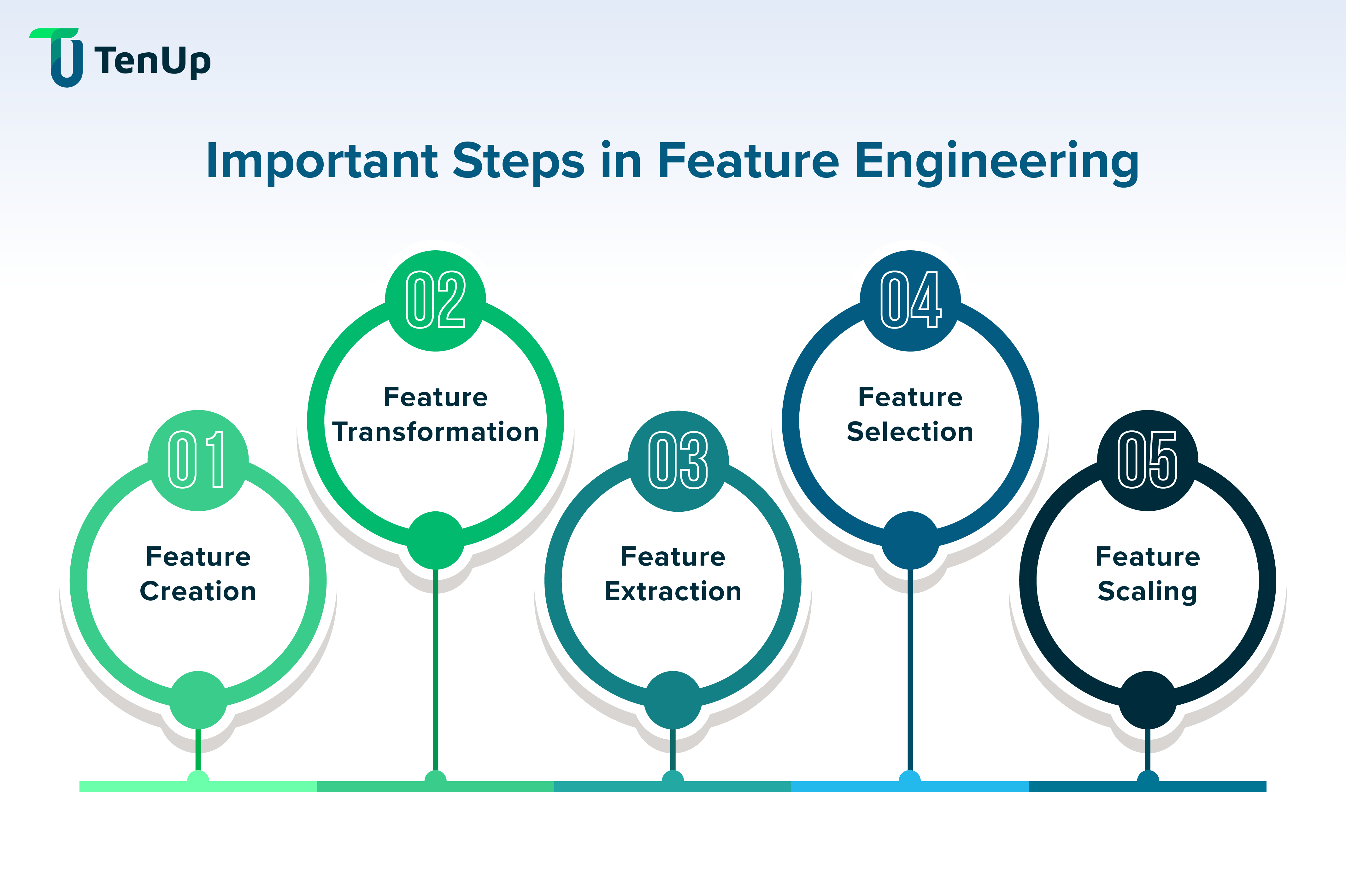 Feature Engineering Phases
