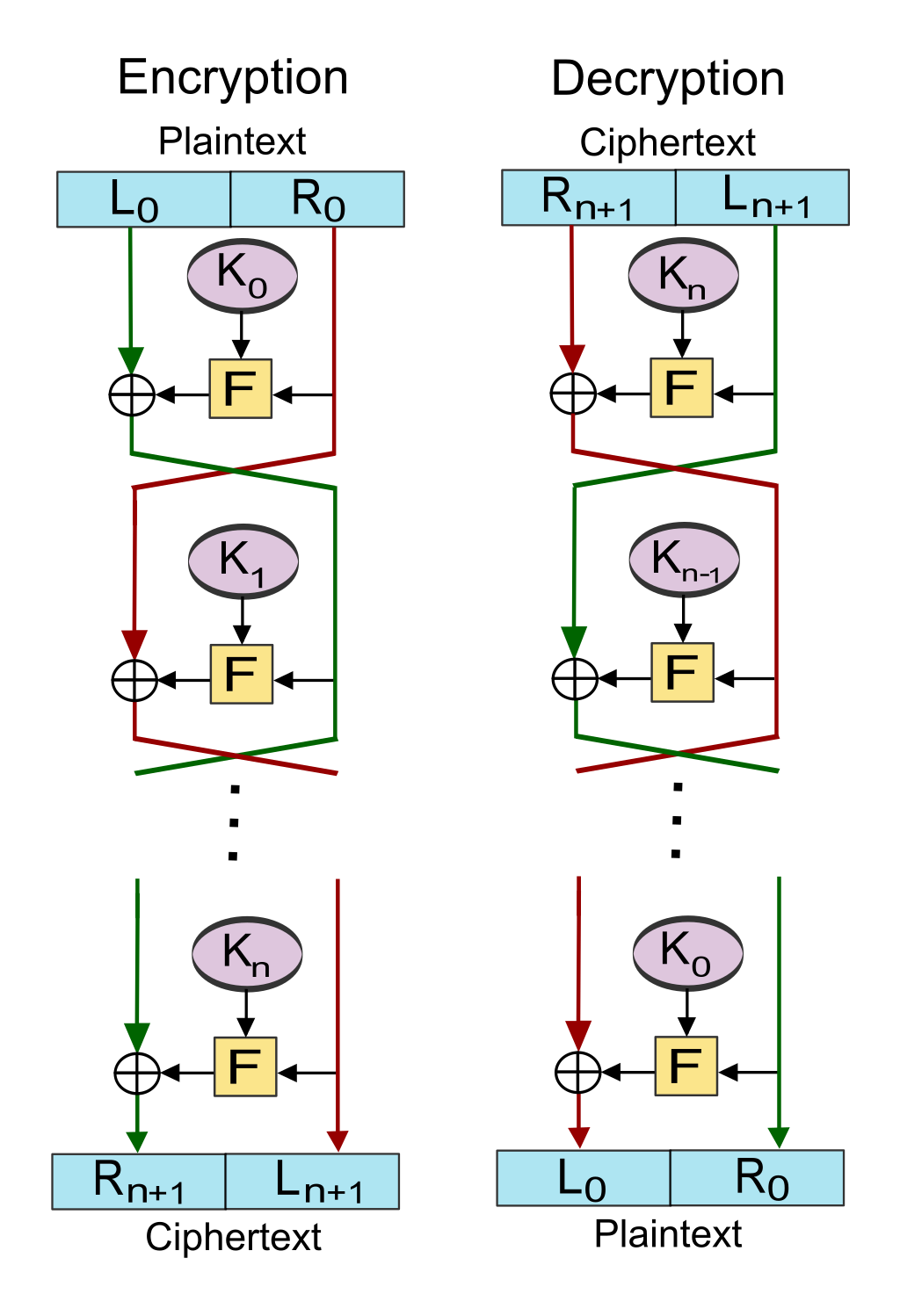 Feistel Network