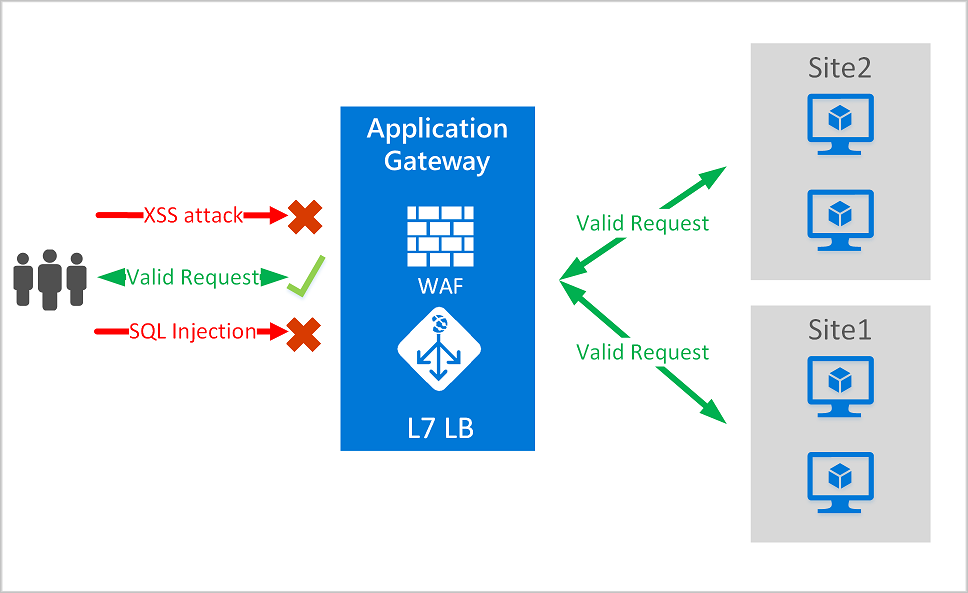 Azure WAF Diagram