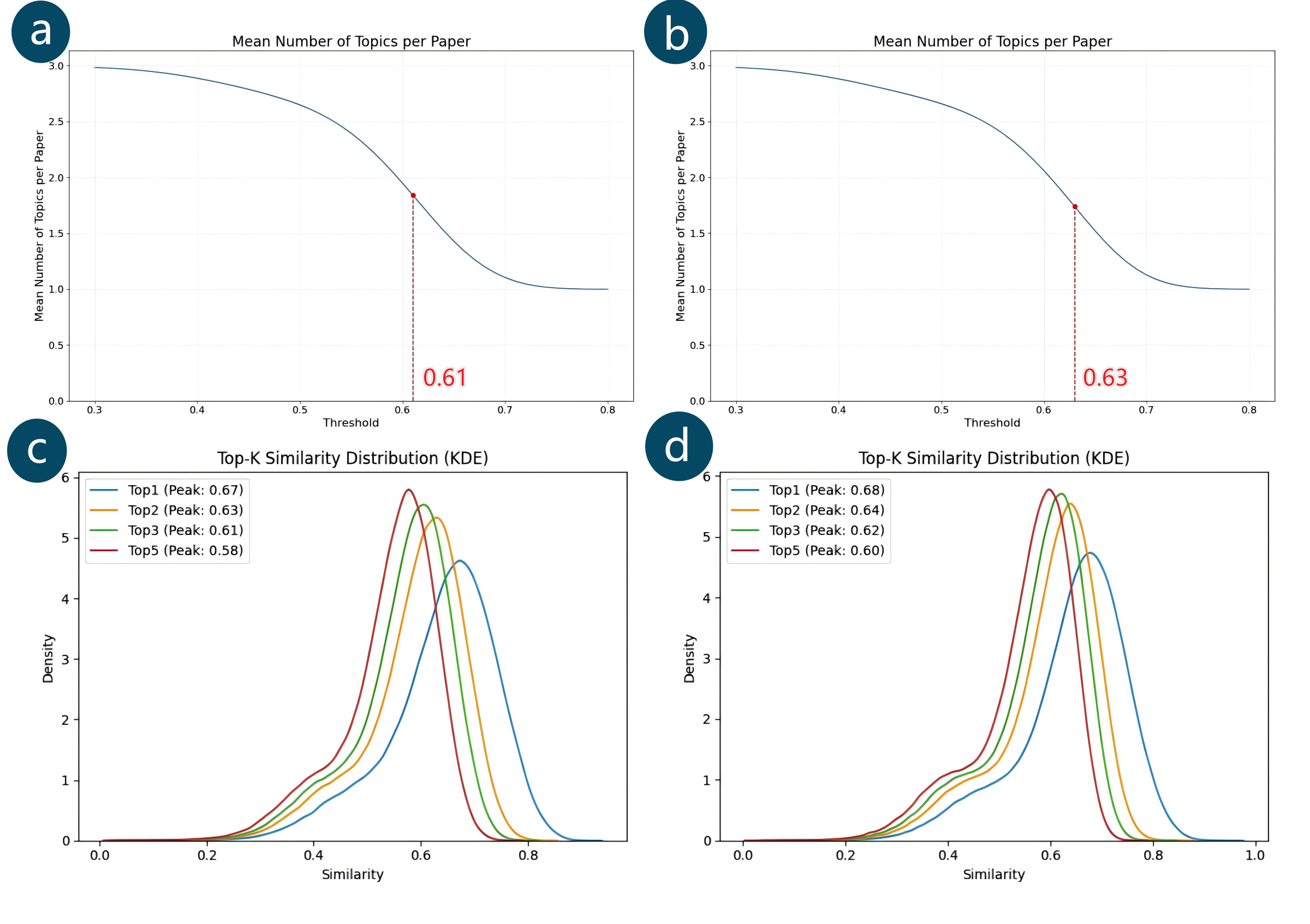 Sensitivity analysis of the topic-assignment threshold applied to two datasets (VCG: a, c; AI: b, d). (a-b) Mean number of topics per paper versus threshold; (c-d) Density of the N-th highest similarity score versus threshold.