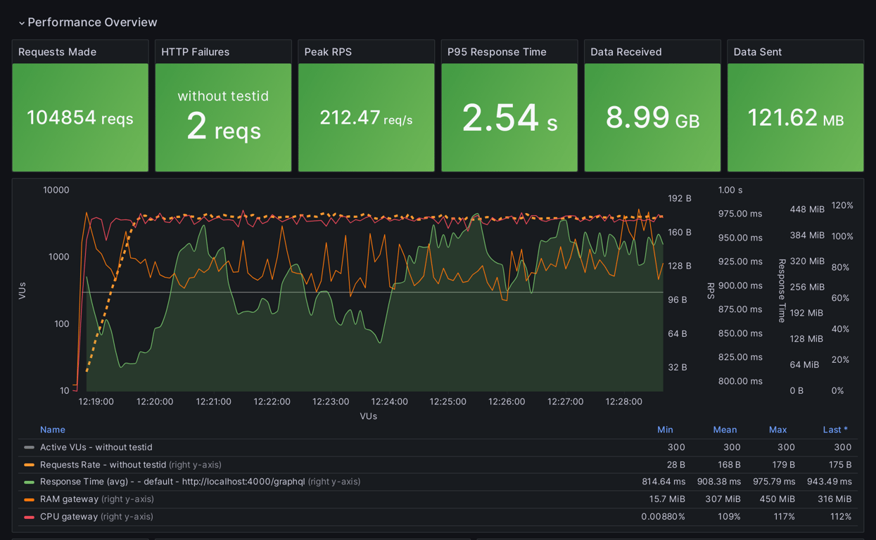 Performance Overview