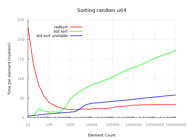 Sorting random u64/i64