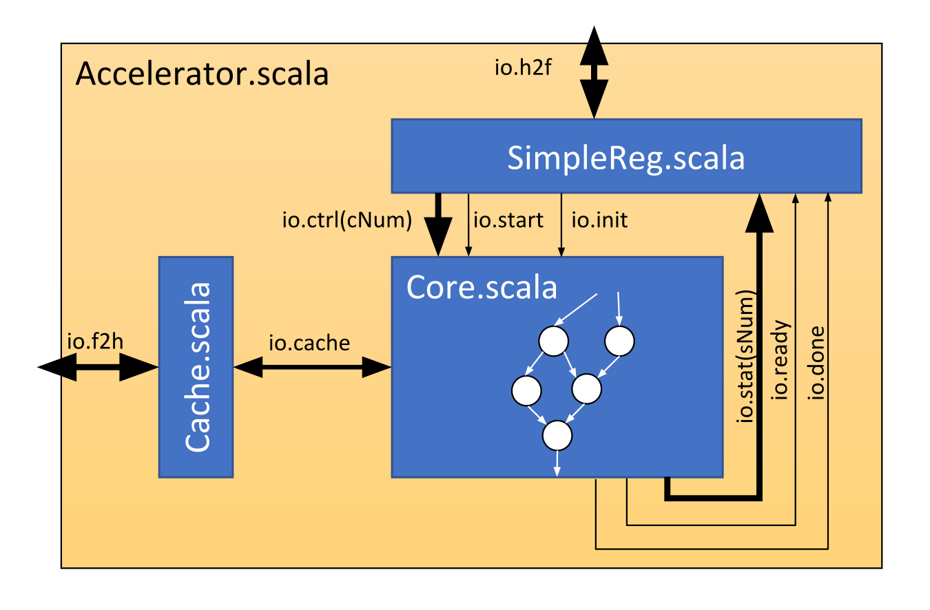 SoC Memory Map