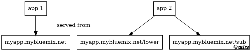 Context Path Routes