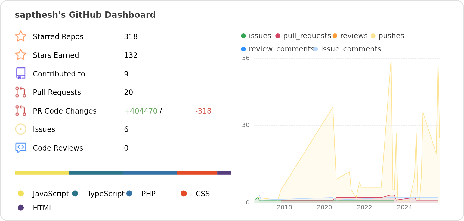 Dashboard stats of @sapthesh