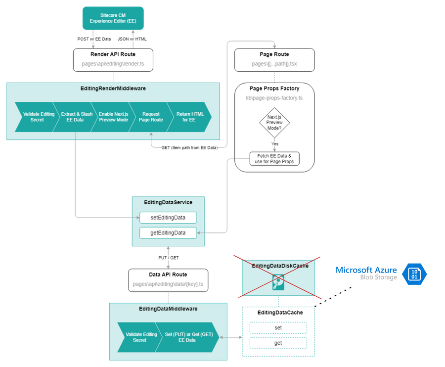 Blob storage editing cache