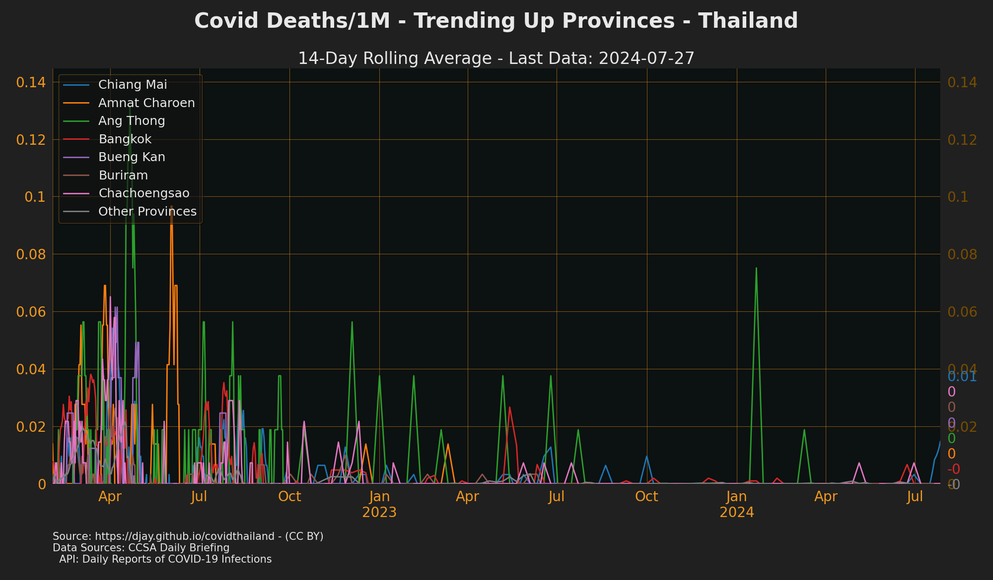Deaths Trending up Provinces