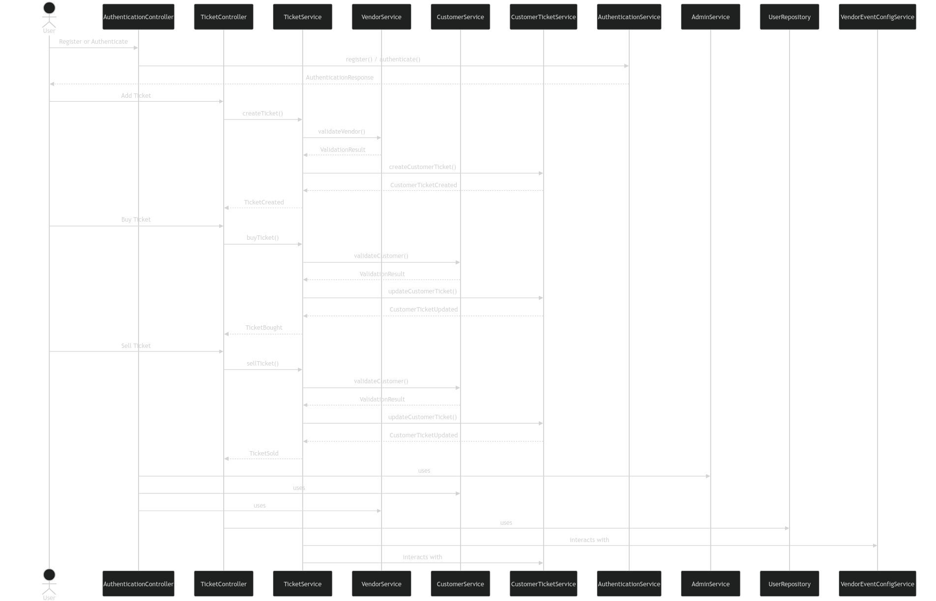 SequenceDiagram