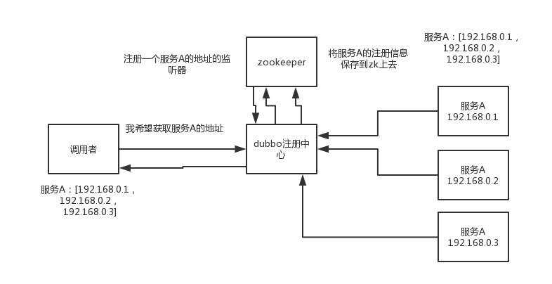 03_zookeeper的元数据_配置管理场景