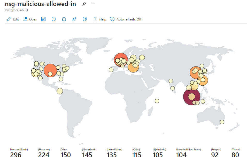 NSG Allowed Inbound Malicious Flows