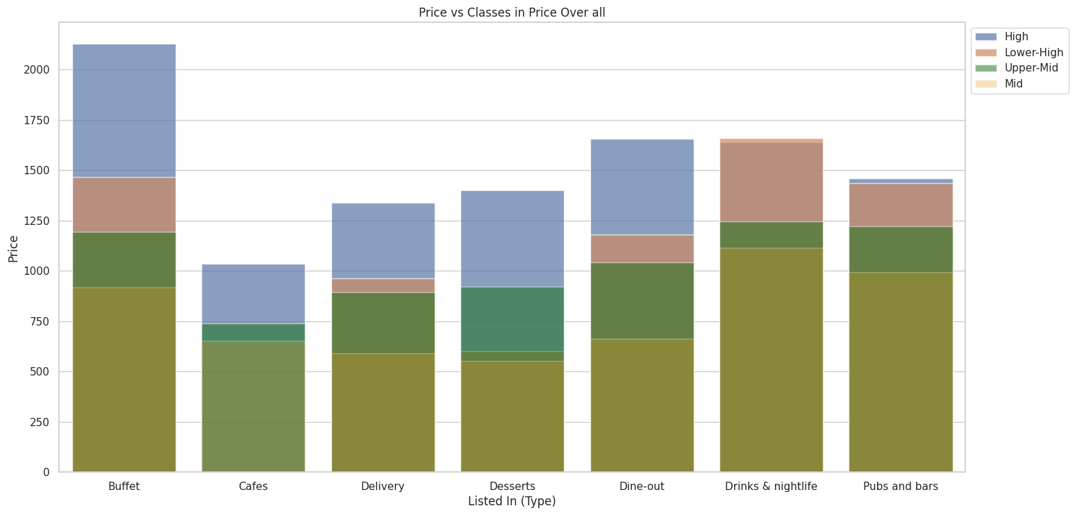 Average Price for High and Mid-Class Types