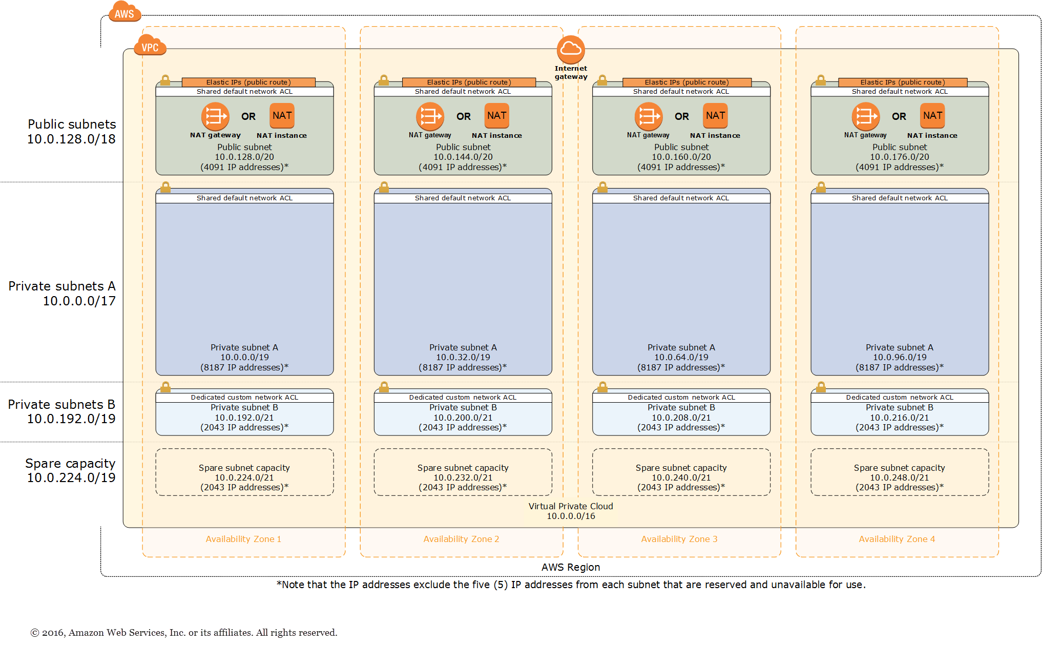 Quick Start VPC Design Architecture