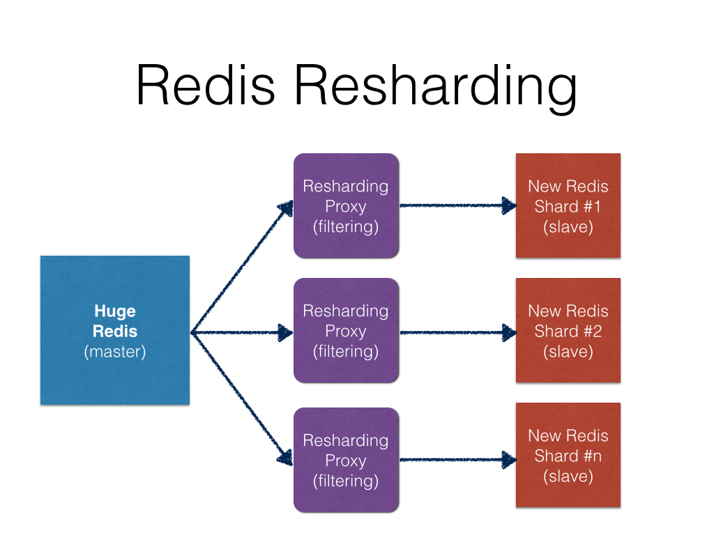 https://raw.github.com/smira/redis-resharding-proxy/master/redis-resharding.png