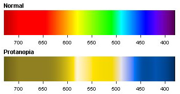 Protanopia histogram