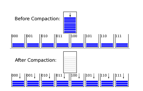 Compaction