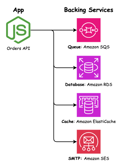 Twelve-Factor App Backing Services