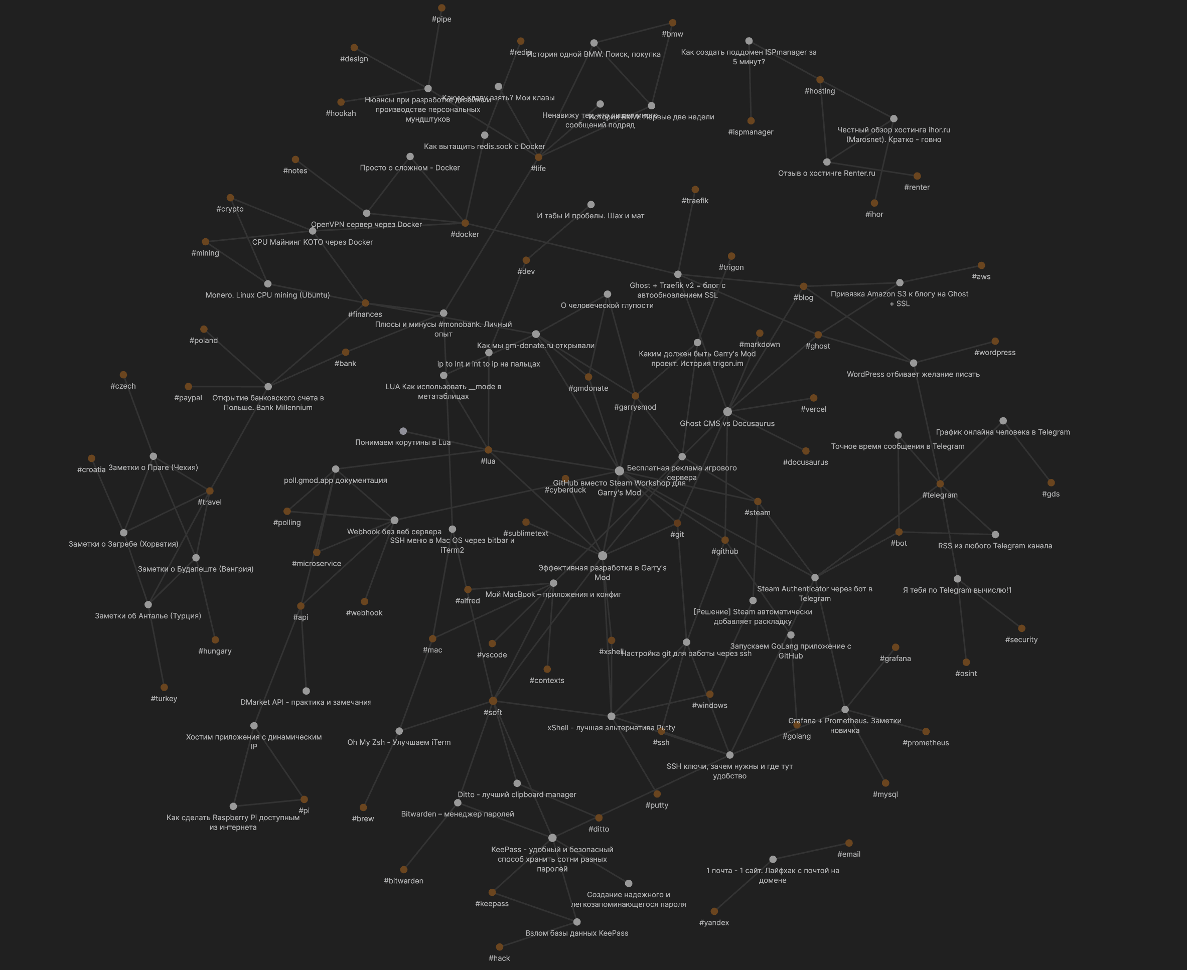 Graph блога на 2022-05-21 15:35:51