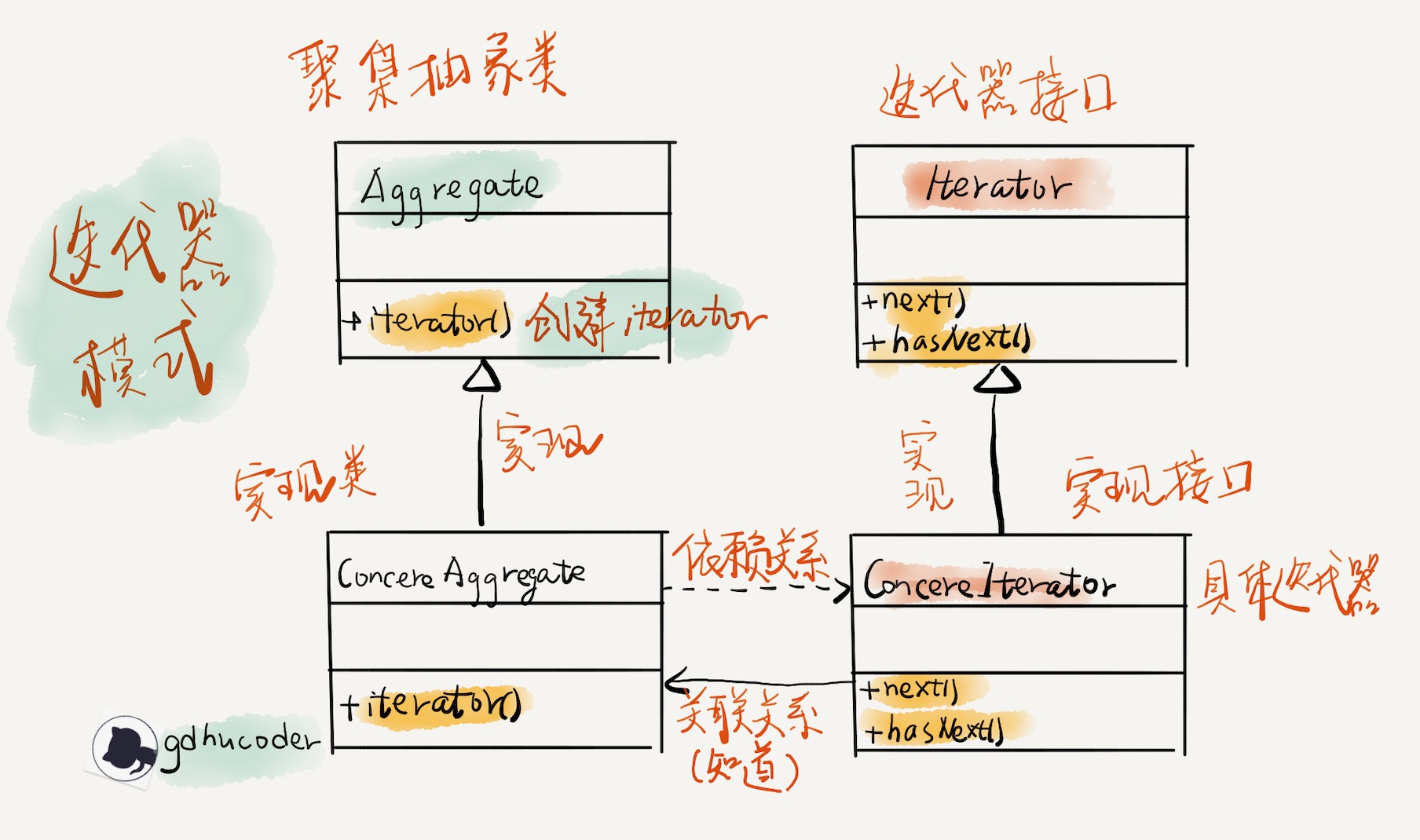 iterator-pattern