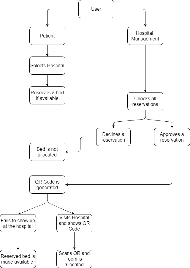 Flow of the project