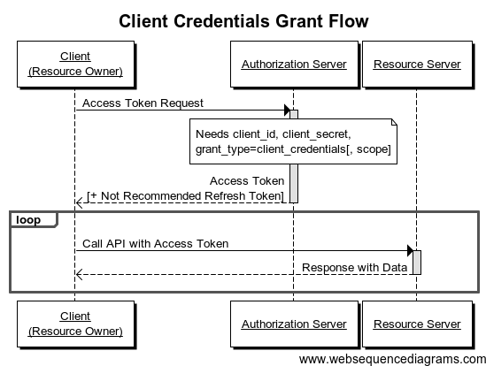 Client Credentials Grant Flow UML Diagrams