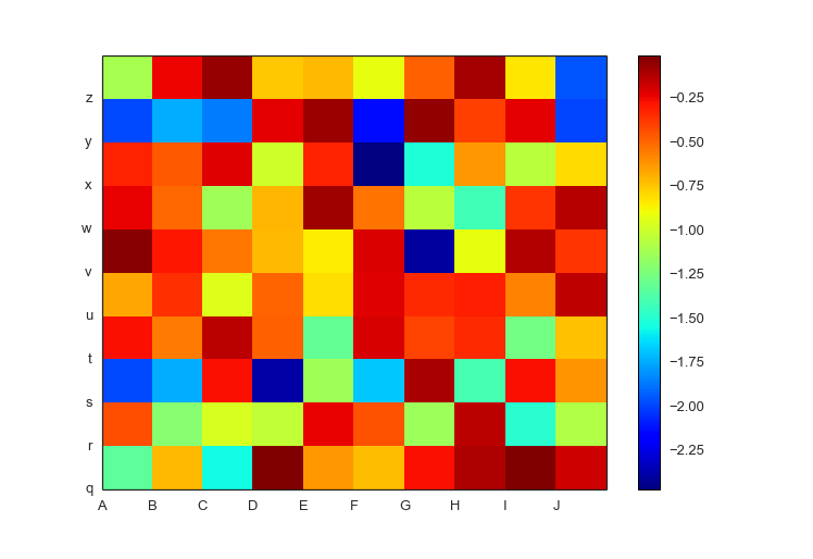 https://raw.github.com/olgabot/prettyplotlib/master/ipython_notebooks/pcolormesh_matplotlib_negative_labels.png