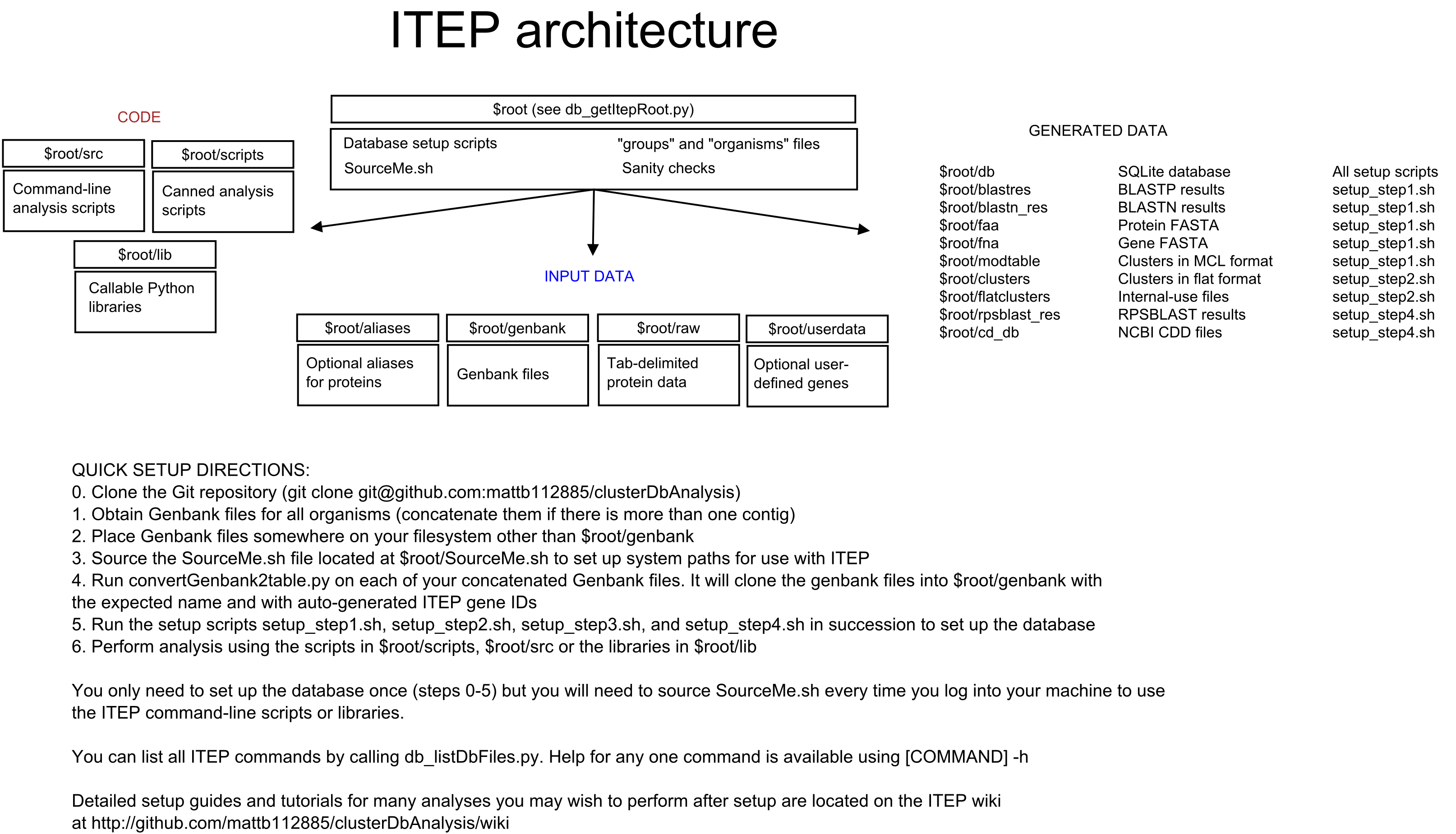 ITEP overview and quick start guide