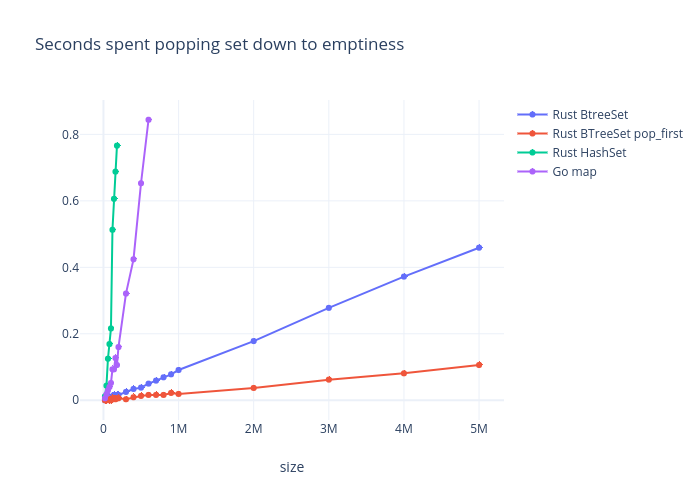 Time spent popping all elements