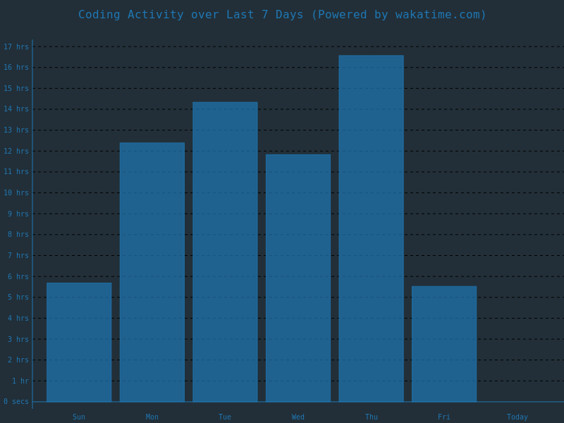 Waka Coding Stats