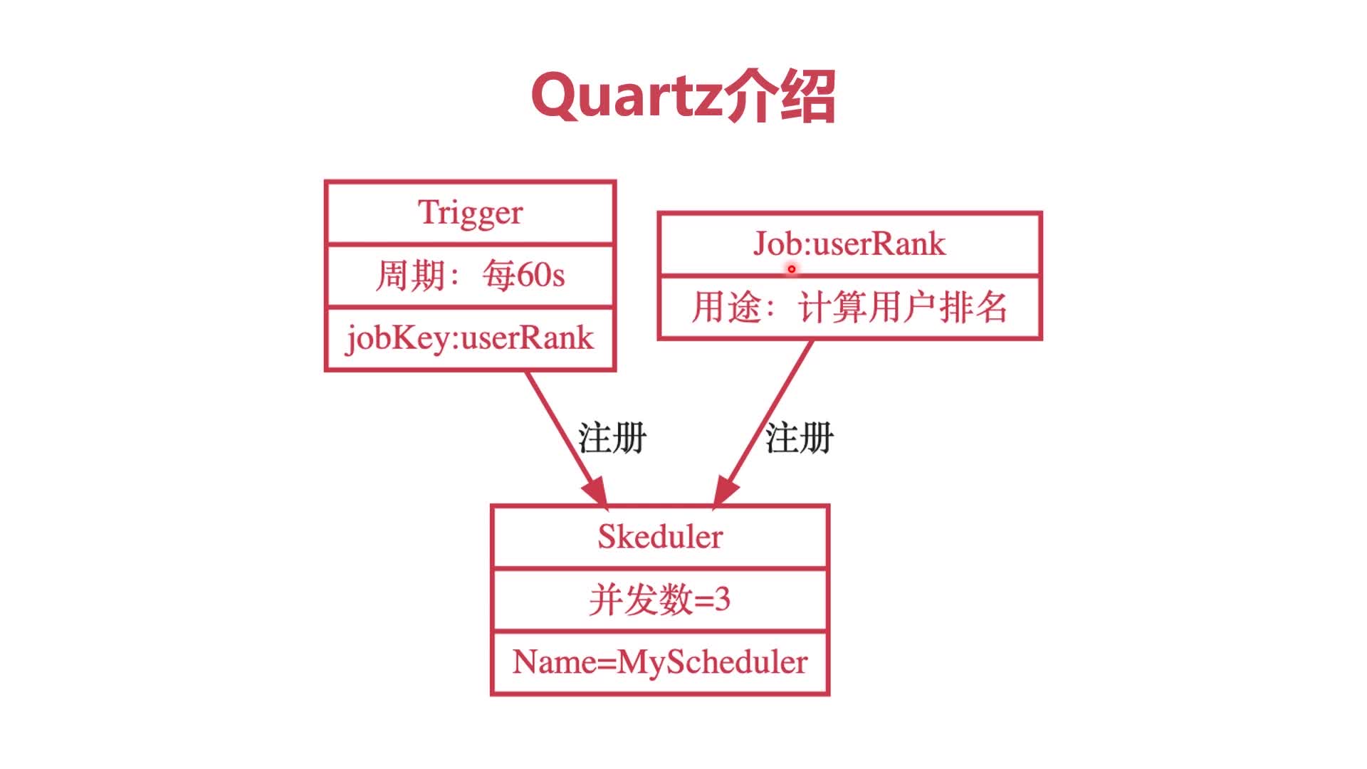 ThreadLocal源码阅读之Quartz中SimpleSemaphore的实现