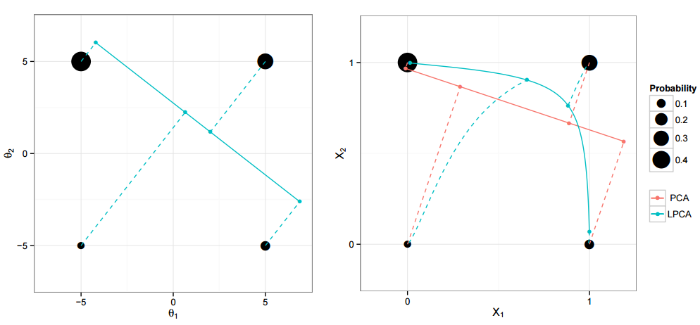 logisticPCA projection