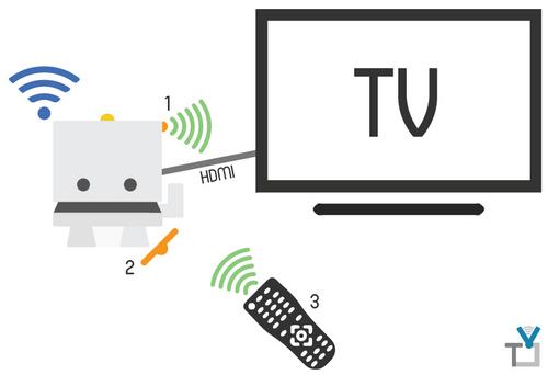 Control TV with TJBot