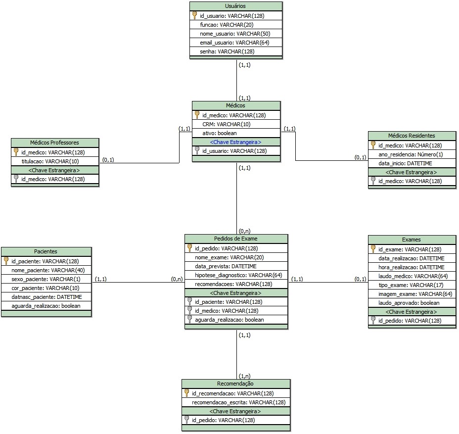 Alt Text: Modelagem do banco de dados