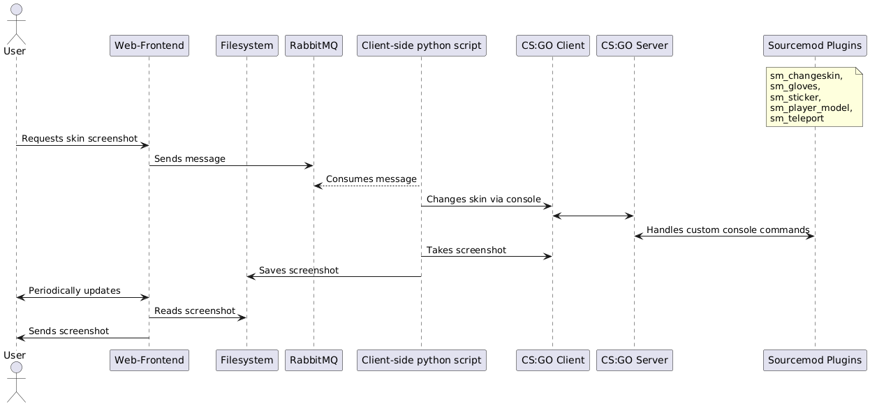 PlantUML sequence diagram