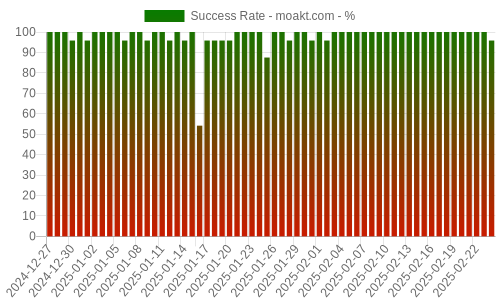 Success Rate for moakt.com