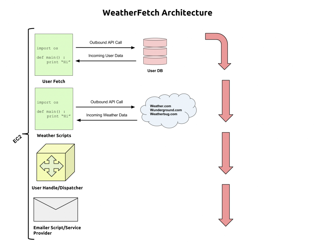 WeatherFetch Architecture