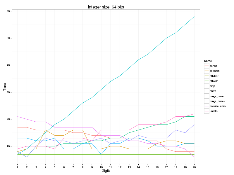 https://raw.github.com/localvoid/cxx-benchmark-count-digits/master/results/linux/gcc_4_8/i5_3570k/hot_digits10_64.png