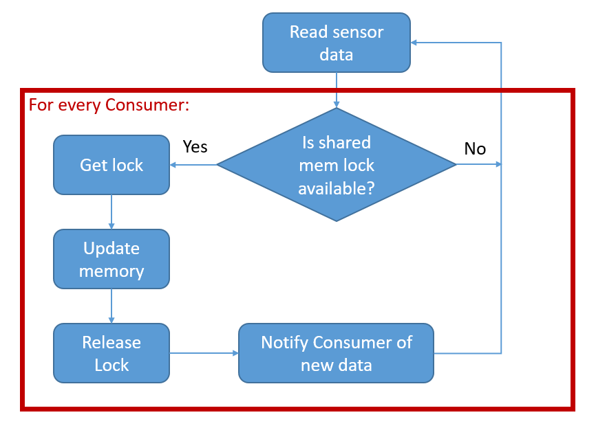 Producer State Machine