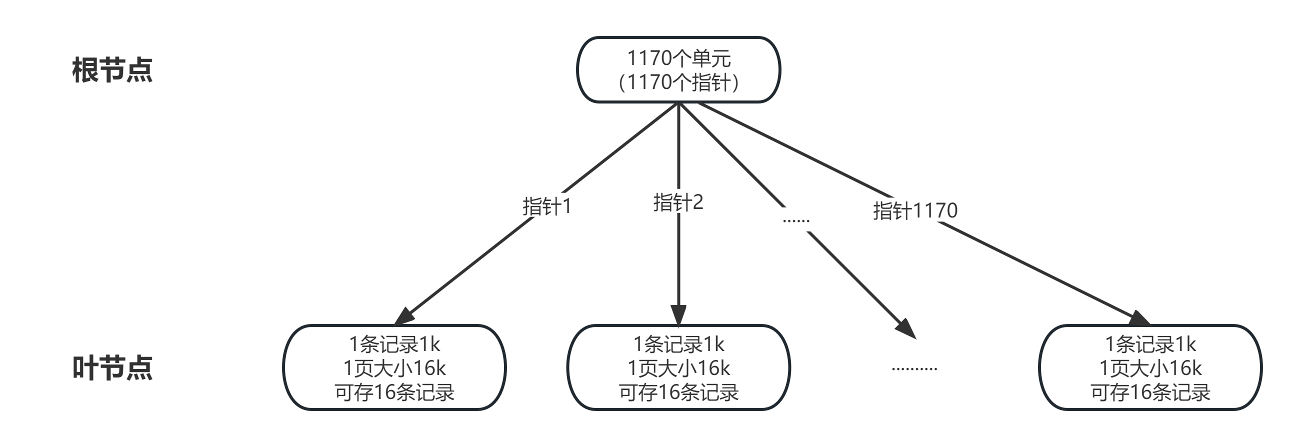 yifanSJ：3 层 B+树