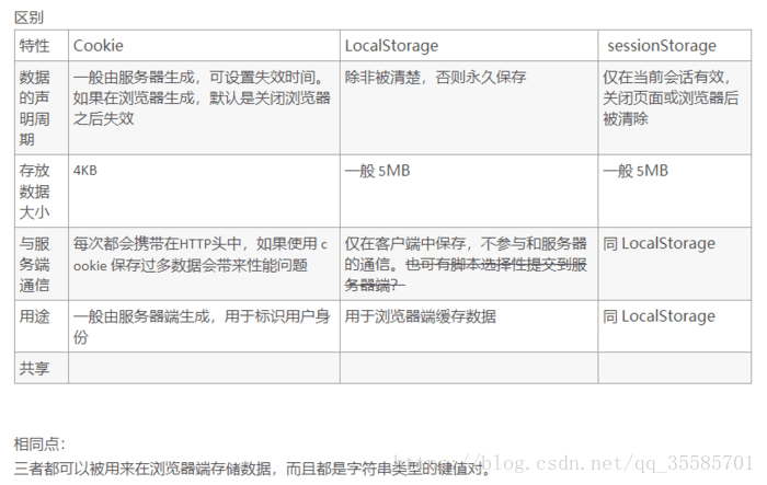 cookie、localStorage、sessionStorage之不同