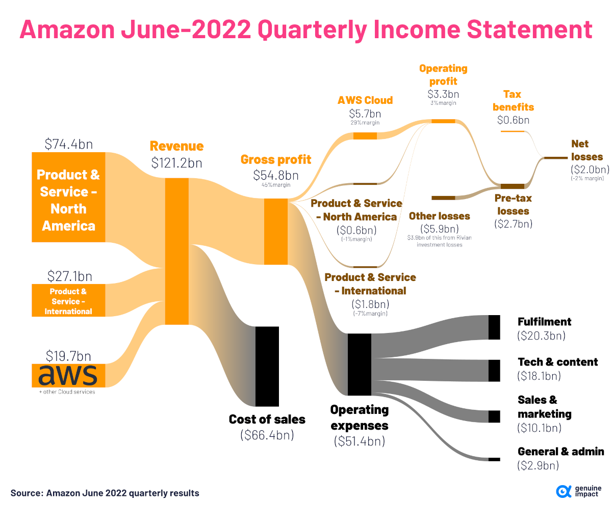 Amazon-Revenue-June-2022-1200